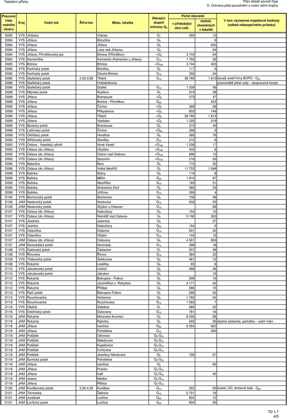 Karlínský potok Dlouhá Brtnice Q 10 355 24 D085 VYS Stařečský potok 2,30-2,80 Třebíč Q 10 38 785 1 813 bývalý areál firmy BOPO - Q 20 D086 VYS Stařečský potok Hvězdoňovice prameniště pitné vody -
