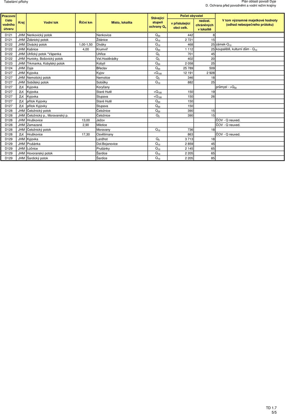 Hostěrádky Q 5 402 20 D123 JHM Trkmanka, Kobylský potok Kobylí Q 20 2 058 25 D124 JHM Dyje Břeclav Q 20 25 789 509 D127 JHM Kyjovka Kyjov <Q 100 12 191 2 928 D127 JHM Nemotický potok Nemotice Q 5 346