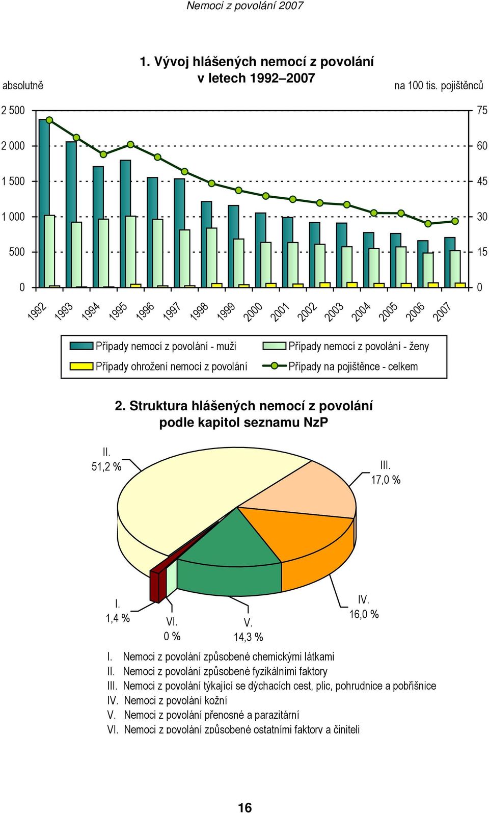 povolání Případy nemocí z povolání - ženy Případy na pojištěnce - celkem 2. Struktura hlášených nemocí z povolání podle kapitol seznamu NzP II. 51,2 % III. 17,0 % I. 1,4 % VI. 0 % V. 14,3 % IV.