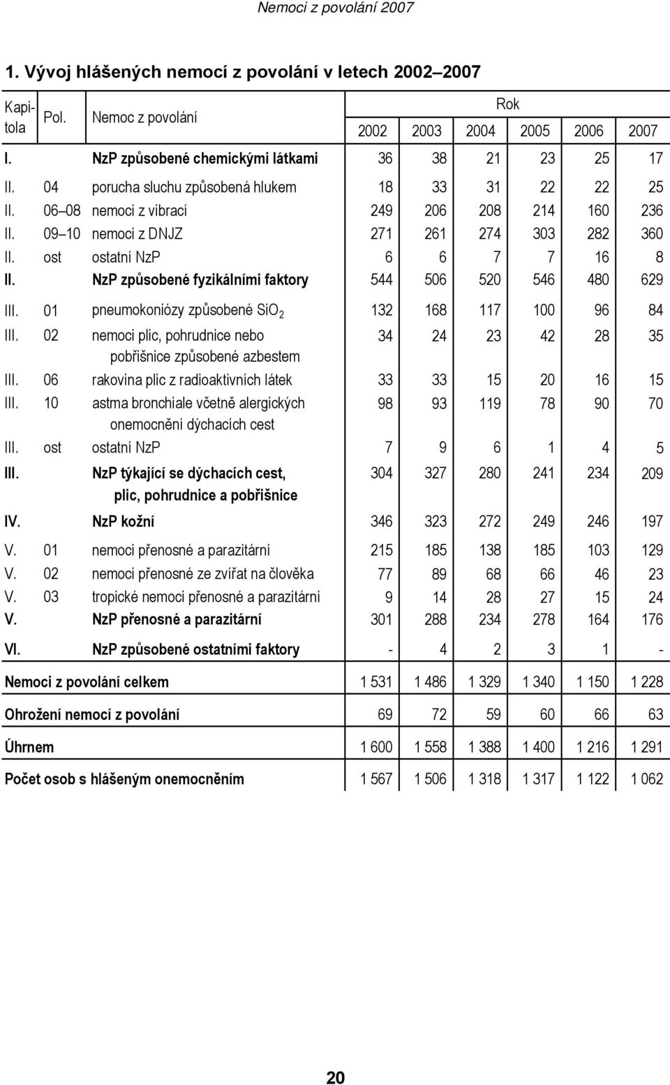 NzP způsobené fyzikálními faktory 544 506 520 546 480 629 III. 01 pneumokoniózy způsobené SiO 2 132 168 117 100 96 84 III.