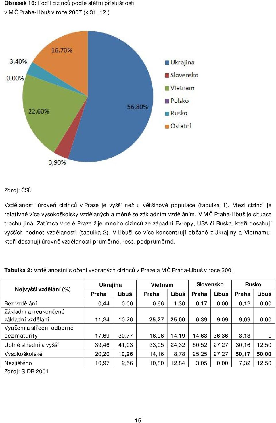 Zatímco v celé Praze žije mnoho cizinců ze západní Evropy, USA či Ruska, kteří dosahují vyšších hodnot vzdělanosti (tabulka 2).