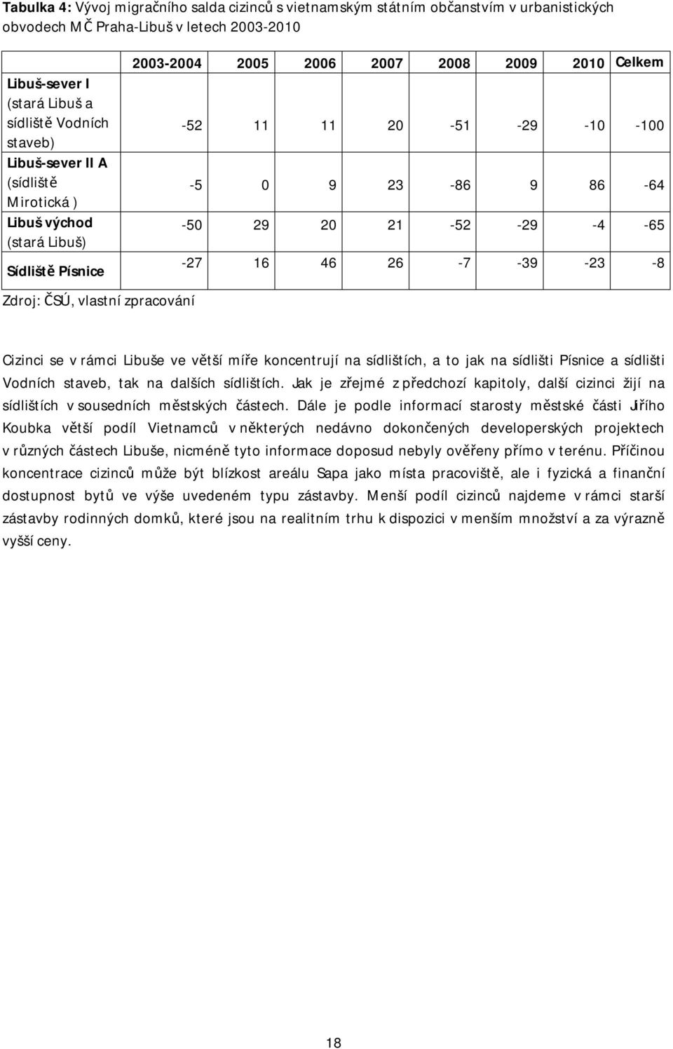 23-86 9 86-64 -50 29 20 21-52 -29-4 -65-27 16 46 26-7 -39-23 -8 Cizinci se v rámci Libuše ve větší míře koncentrují na sídlištích, a to jak na sídlišti Písnice a sídlišti Vodních staveb, tak na