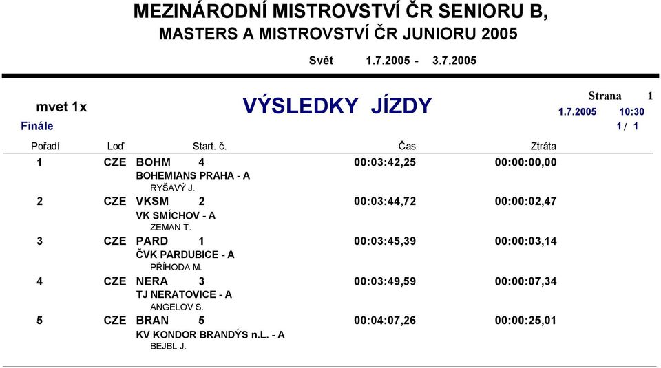 CZE VKSM 00:0:,7 00:00:0,7 VK SMÍCHOV - A ZEMAN T.