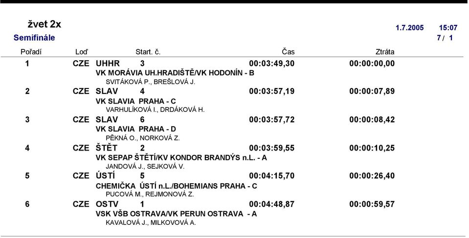 CZE SLAV 6 00:0:7,7 00:00:08, VK SLAVIA PRAHA - D PĚKNÁ O., NORKOVÁ Z. CZE ŠTĚT 00:0:9, 00:00:0, VK SEPAP ŠTĚTÍ/KV KONDOR BRANDÝS n.l.