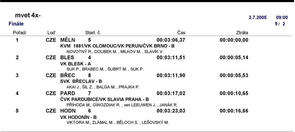 CZE BŘEC 8 00:0:,90 00:00:0, SVK BŘECLAV - B AKAI J., ŠIL Z., BALGA M., PRAJKA P.