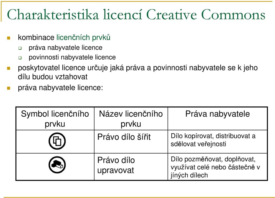 nabyvatele licence: Symbol licenčního prvku Název licenčního prvku Právo dílo šířit Právo dílo upravovat Práva