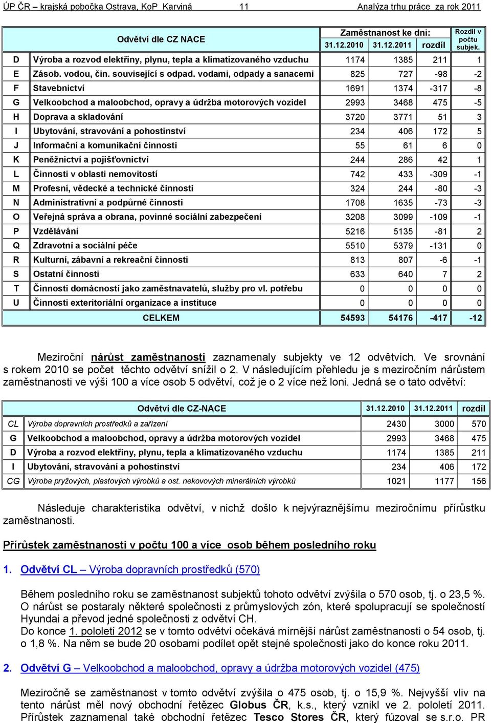 vodami, odpady a sanacemi 825 727-98 -2 F Stavebnictví 1691 1374-317 -8 G Velkoobchod a maloobchod, opravy a údržba motorových vozidel 2993 3468 475-5 H Doprava a skladování 3720 3771 51 3 I