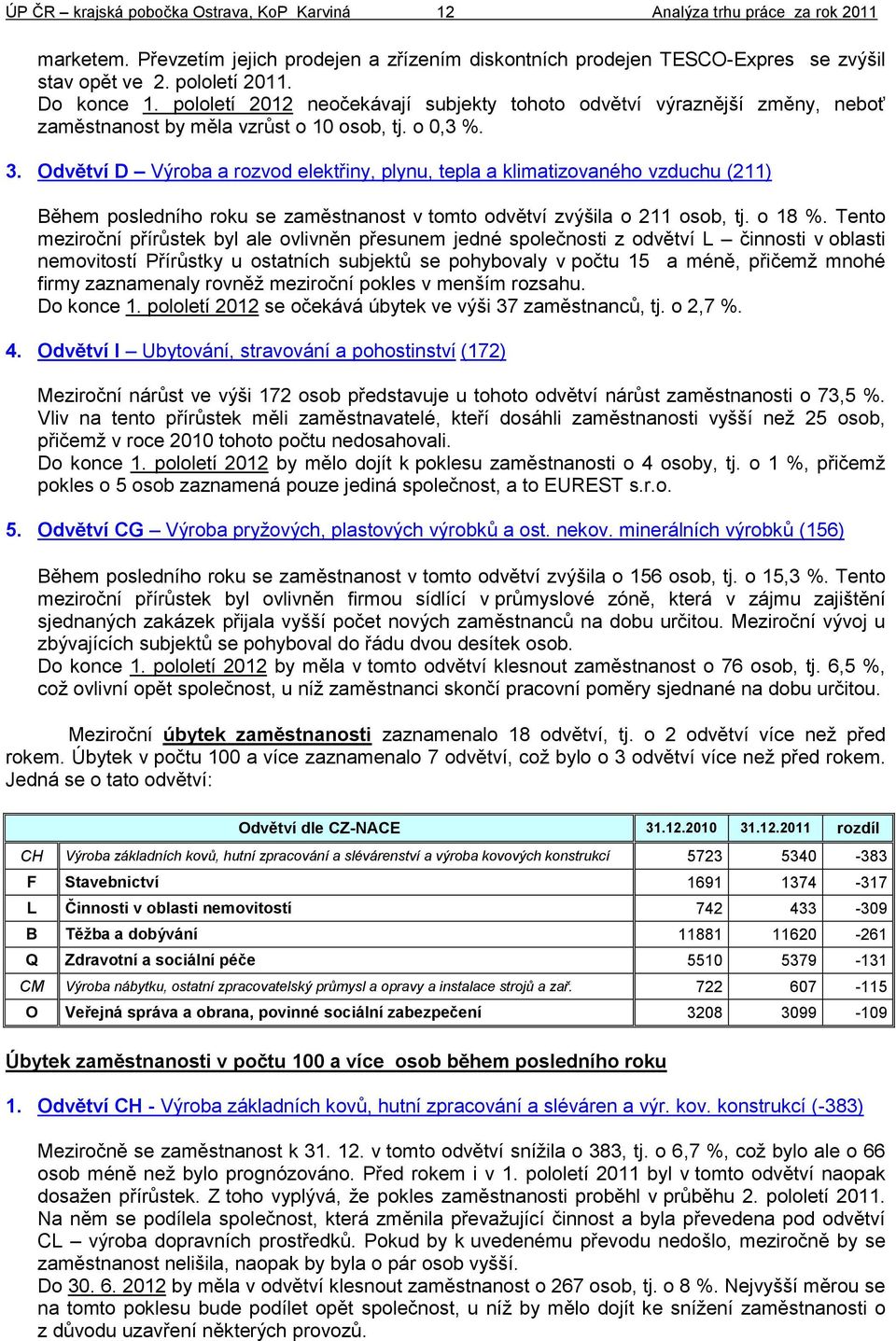 Odvětví D Výroba a rozvod elektřiny, plynu, tepla a klimatizovaného vzduchu (211) Během posledního roku se zaměstnanost v tomto odvětví zvýšila o 211 osob, tj. o 18 %.