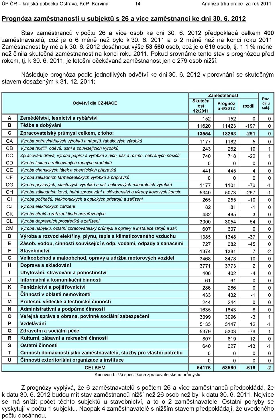 Pokud srovnáme tento stav s prognózou před rokem, tj. k 30. 6. 2011, je letošní očekávaná zaměstnanost jen o 279 osob nižší. Následuje prognóza podle jednotlivých odvětví ke dni 30. 6. 2012 v porovnání se skutečným stavem dosaženým k 31.