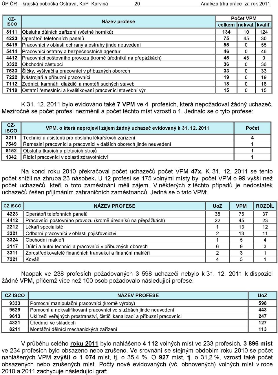 bezpečnostních agentur 46 0 46 4412 Pracovníci poštovního provozu (kromě úředníků na přepážkách) 45 45 0 3322 Obchodní zástupci 36 0 36 7533 Šičky, vyšívači a pracovníci v příbuzných oborech 33 0 33