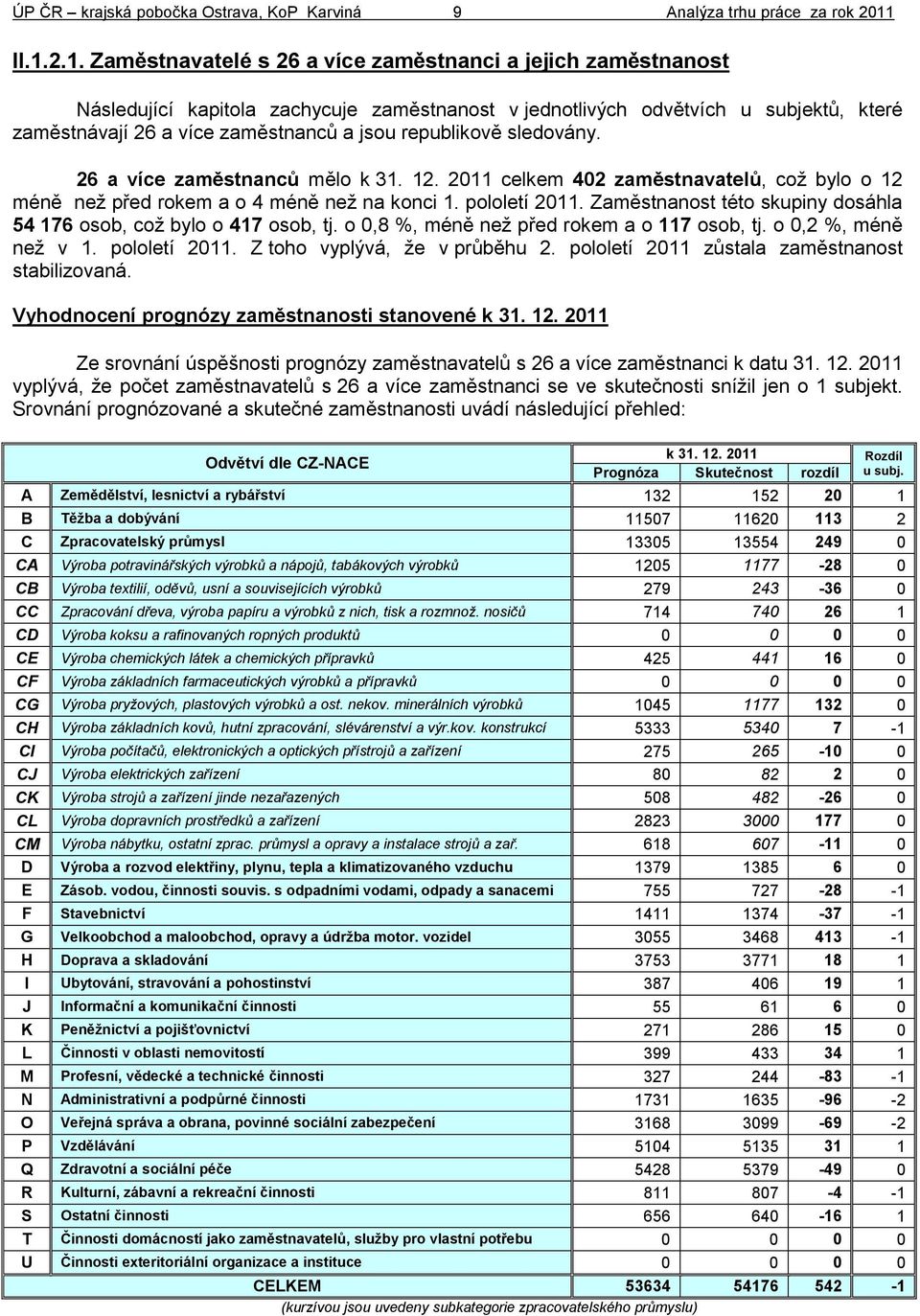 republikově sledovány. 26 a více zaměstnanců mělo k 31. 12. 2011 celkem 402 zaměstnavatelů, což bylo o 12 méně než před rokem a o 4 méně než na konci 1. pololetí 2011.