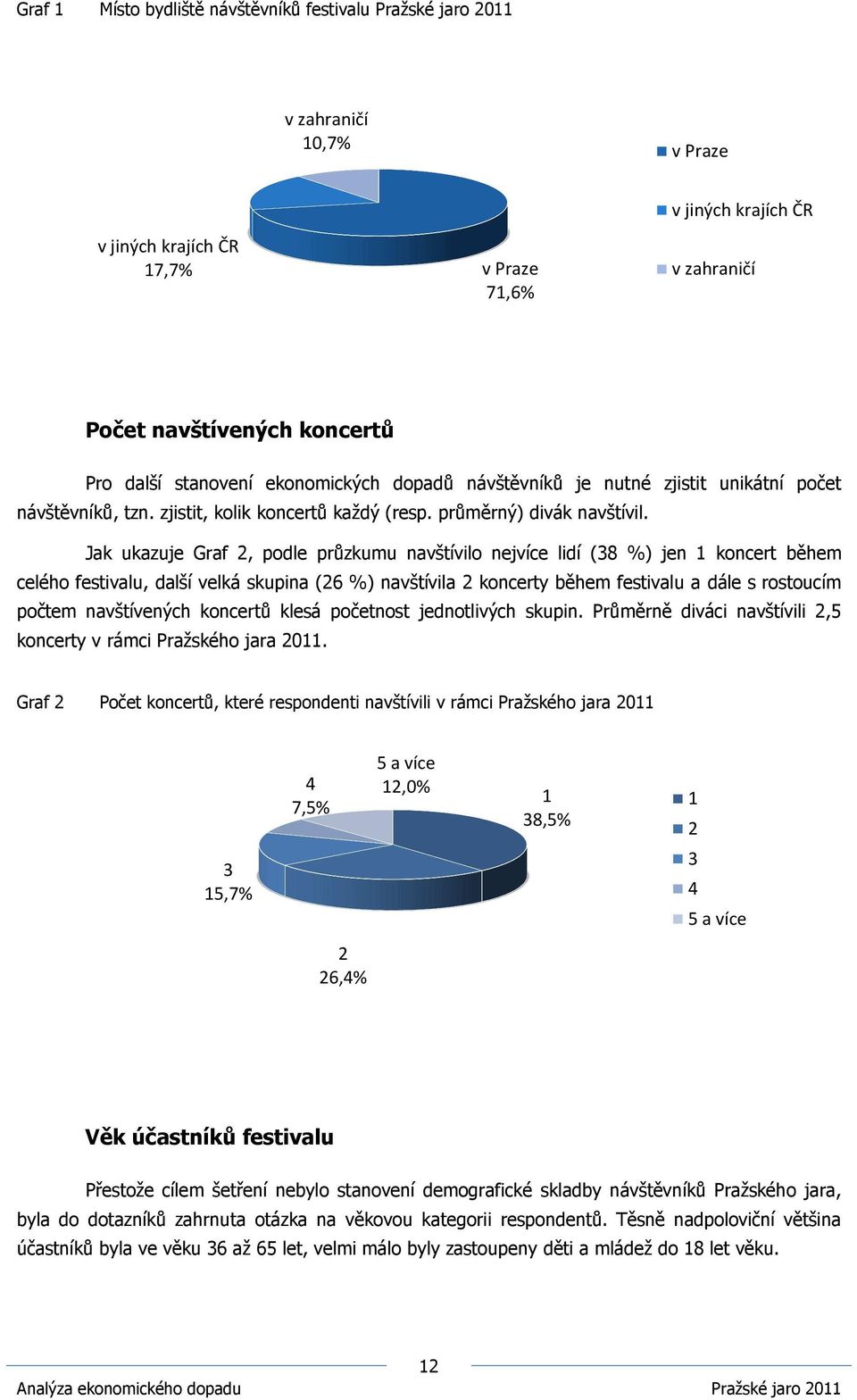 Jak ukazuje Graf 2, podle průzkumu navštívilo nejvíce lidí (38 %) jen 1 koncert během celého festivalu, další velká skupina (26 %) navštívila 2 koncerty během festivalu a dále s rostoucím počtem