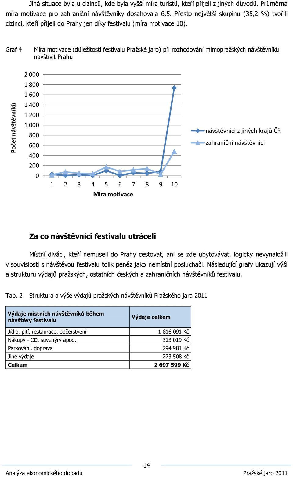 Graf 4 Míra motivace (důležitosti festivalu Pražské jaro) při rozhodování mimopražských návštěvníků navštívit Prahu 2 000 1 800 1 600 Počet návštěvníků 1 400 1 200 1 000 800 600 400 200 0 1 2 3 4 5 6