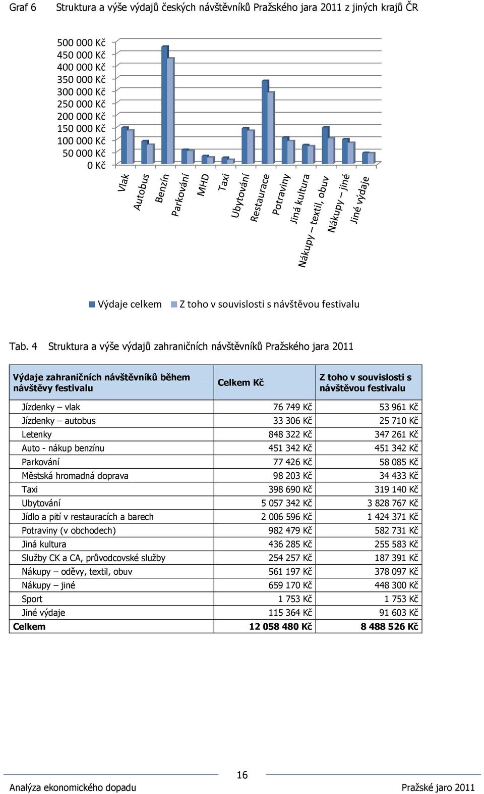 4 Struktura a výše výdajů zahraničních návštěvníků Pražského jara 2011 Výdaje zahraničních návštěvníků během návštěvy festivalu Celkem Kč Z toho v souvislosti s návštěvou festivalu Jízdenky vlak 76