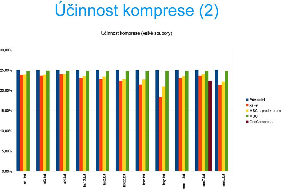 prediktorem MSC GenCompress 10,00% 5,00% 0,00% at1.txt at3.