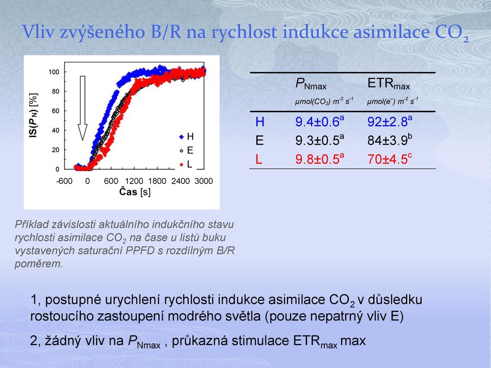 5 c Příklad závislosti aktuálního indukčního stavu rychlosti asimilace CO 2 na čase u listů buku vystavených saturační PPFD s rozdílným B/R