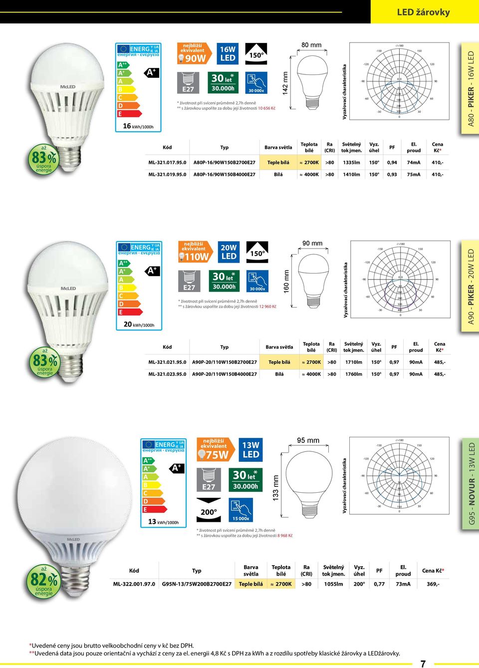 23.95. AP-2/11WB4 >8 17lm,97 ma 485,- 75W 2 13W 15 x 133 mm 95 mm - - - - - -/+18 G95 - novur - 13W ** s žárovkou uspoříte za dobu její životnosti 8 968 Kč 82 ML-322.1.97. G95N-13/75W2B27 >8 155lm 2,77 73mA 369,- **Uvedená data jsou pouze orientační a vychází z ceny za el.