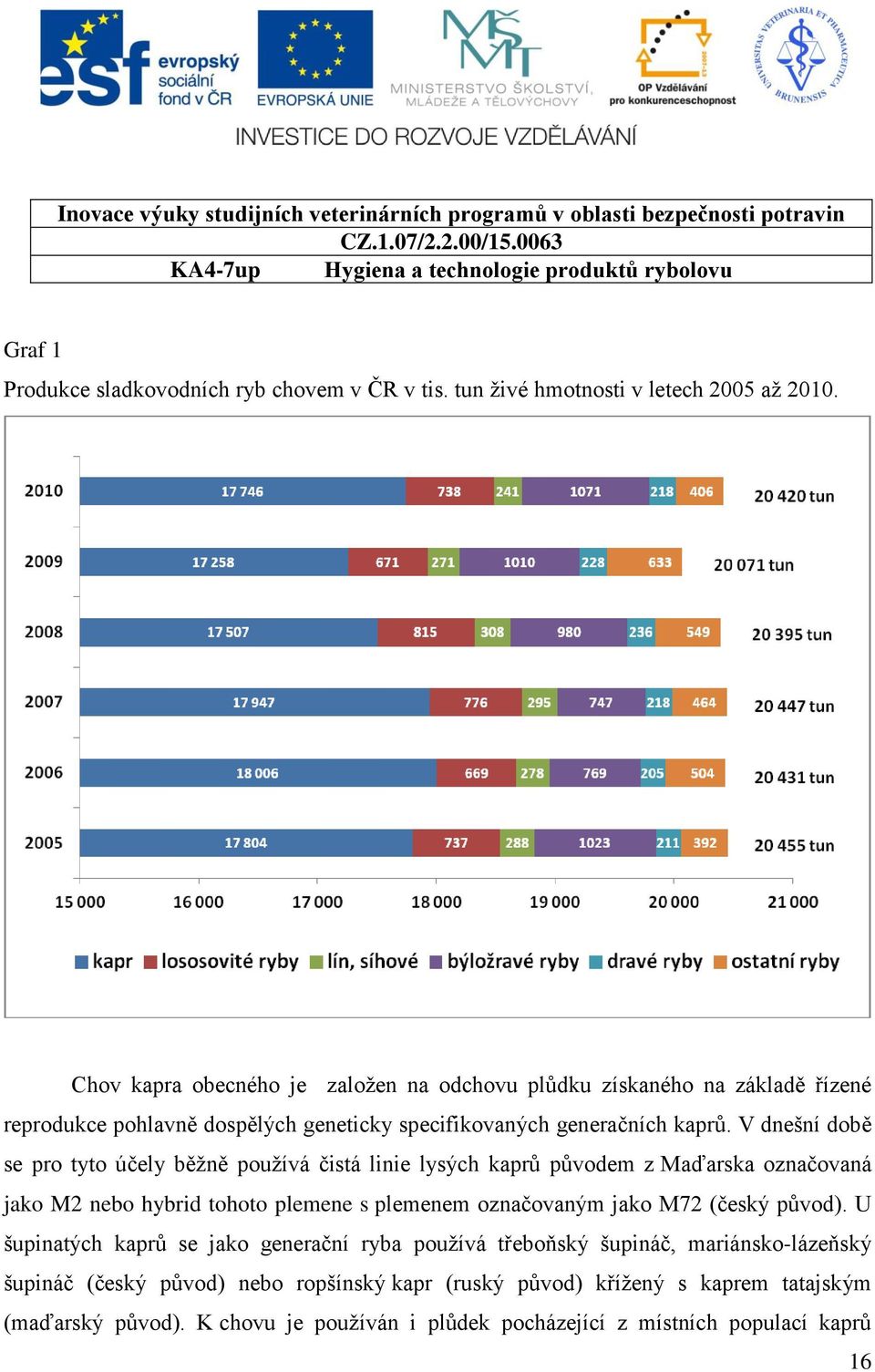 V dnešní době se pro tyto účely běţně pouţívá čistá linie lysých kaprů původem z Maďarska označovaná jako M2 nebo hybrid tohoto plemene s plemenem označovaným jako M72