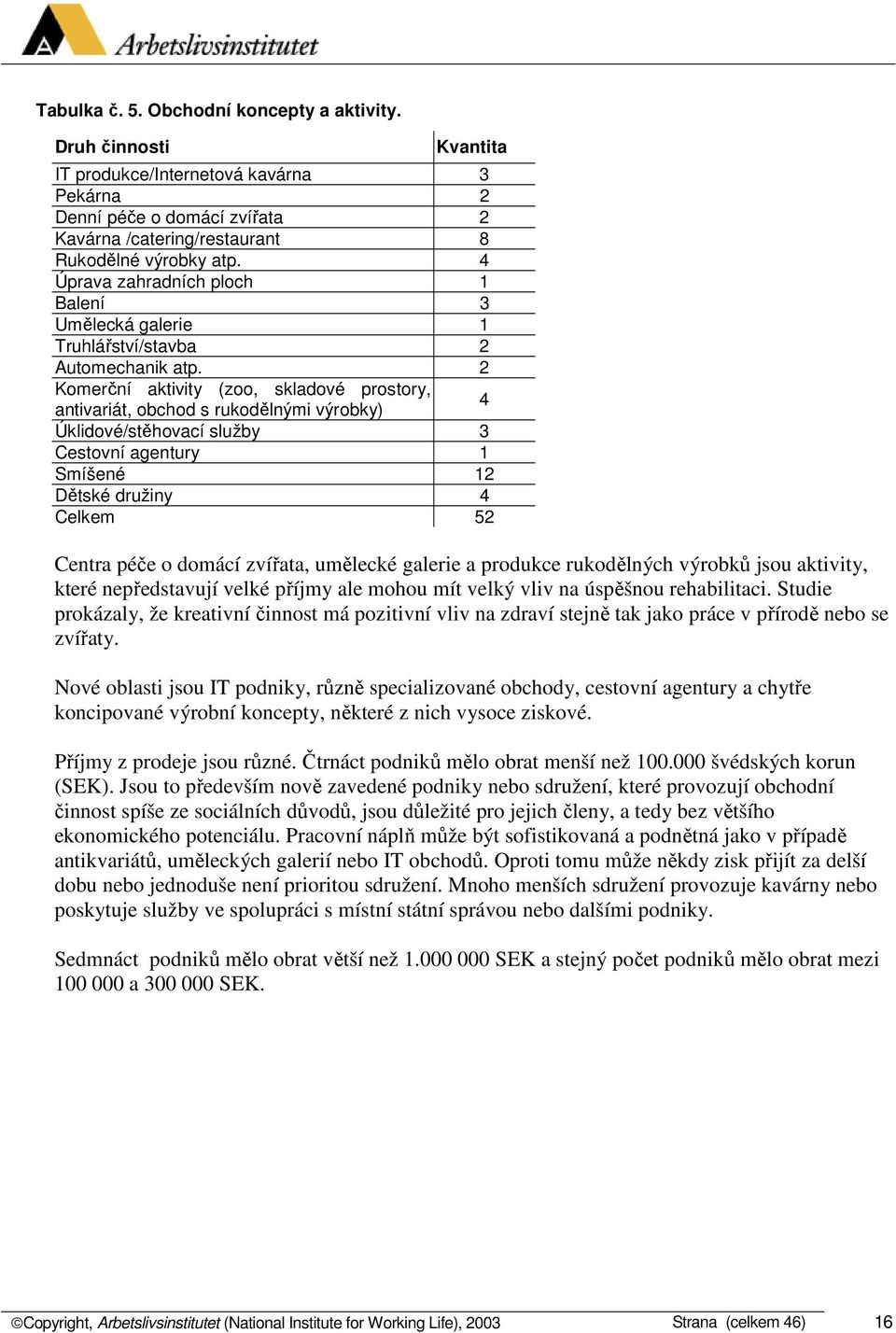 2 Komerční aktivity (zoo, skladové prostory, antivariát, obchod s rukodělnými výrobky) 4 Úklidové/stěhovací služby 3 Cestovní agentury 1 Smíšené 12 Dětské družiny 4 Celkem 52 Centra péče o domácí