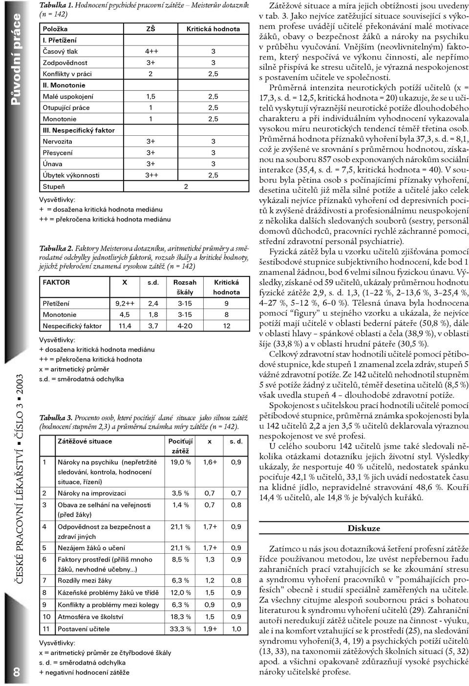 Nespecifický faktor Nervozita 3+ 3 Pøesycení 3+ 3 Únava 3+ 3 Úbytek výkonnosti 3++ 2,5 Stupeò 2 + = dosaena kritická hodnota mediánu ++ = pøekroèena kritická hodnota mediánu Tabulka 2.