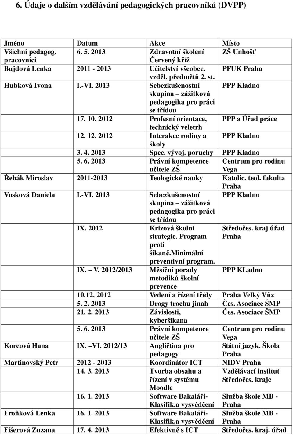 2013 Sebezkušenostní PPP Kladno skupina zážitková pedagogika pro práci se třídou 17. 10. 2012 Profesní orientace, PPP a Úřad práce technický veletrh 12. 12. 2012 Interakce rodiny a PPP Kladno školy 3.