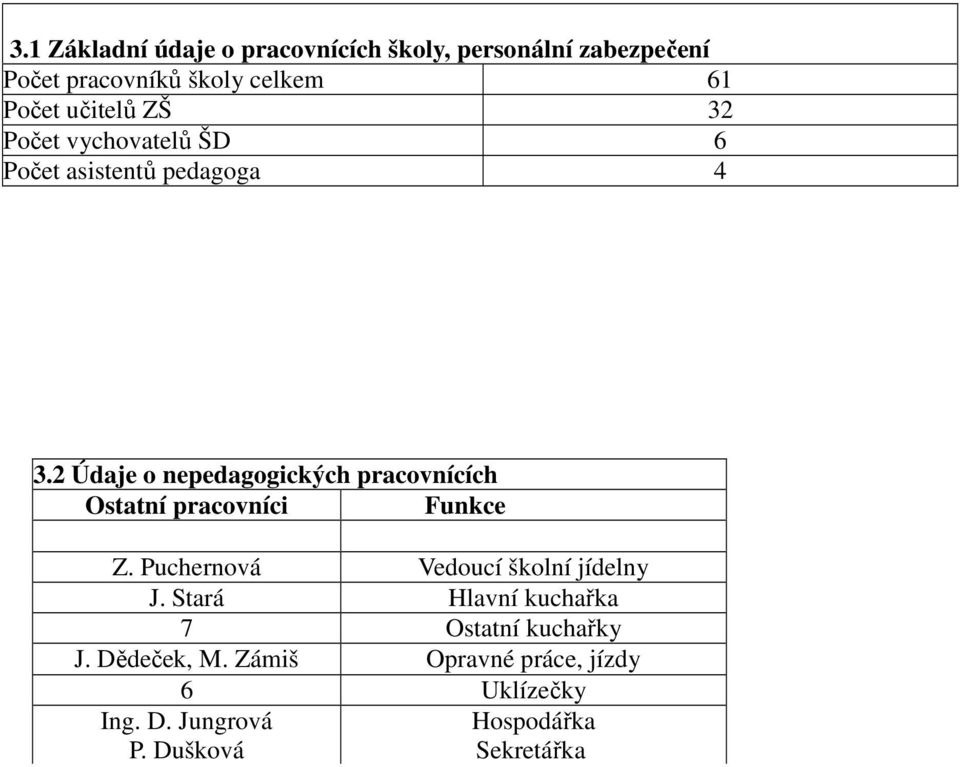 2 Údaje o nepedagogických pracovnících Ostatní pracovníci Funkce Z. Puchernová Vedoucí školní jídelny J.