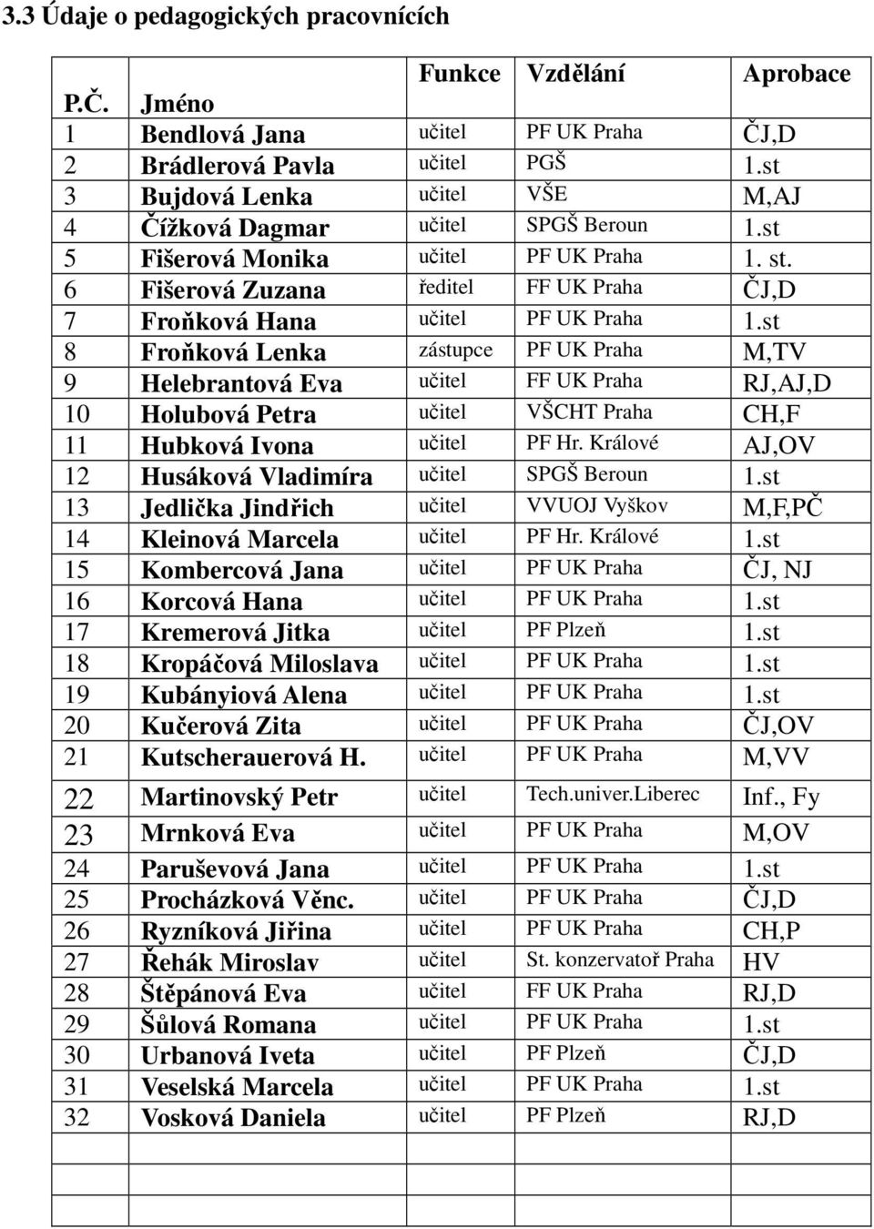 st 8 Froňková Lenka zástupce PF UK Praha M,TV 9 Helebrantová Eva učitel FF UK Praha RJ,AJ,D 10 Holubová Petra učitel VŠCHT Praha CH,F 11 Hubková Ivona učitel PF Hr.