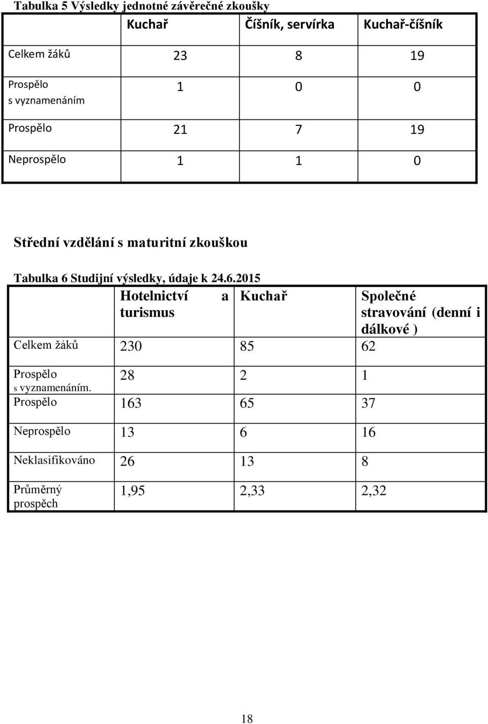 výsledky, údaje k 24.6.2015 Hotelnictví turismus a Kuchař Celkem žáků 230 85 62 Prospělo s vyznamenáním.