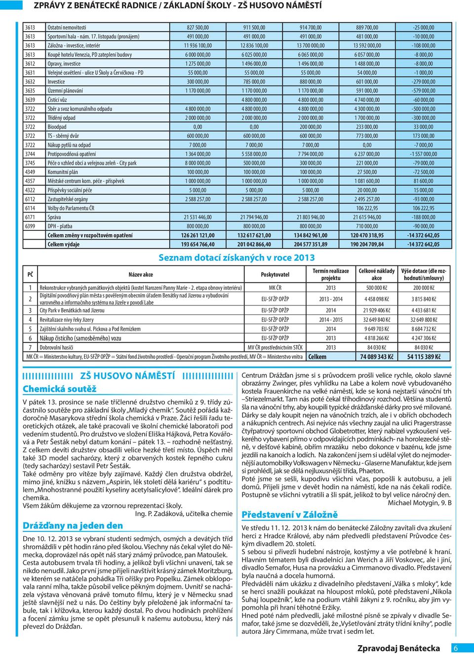 Venezia, PD zateplení budovy 6 000 000,00 6 025 000,00 6 065 000,00 6 057 000,00-8 000,00 3612 Opravy, investice 1 275 000,00 1 496 000,00 1 496 000,00 1 488 000,00-8 000,00 3631 Veřejné osvětlení -