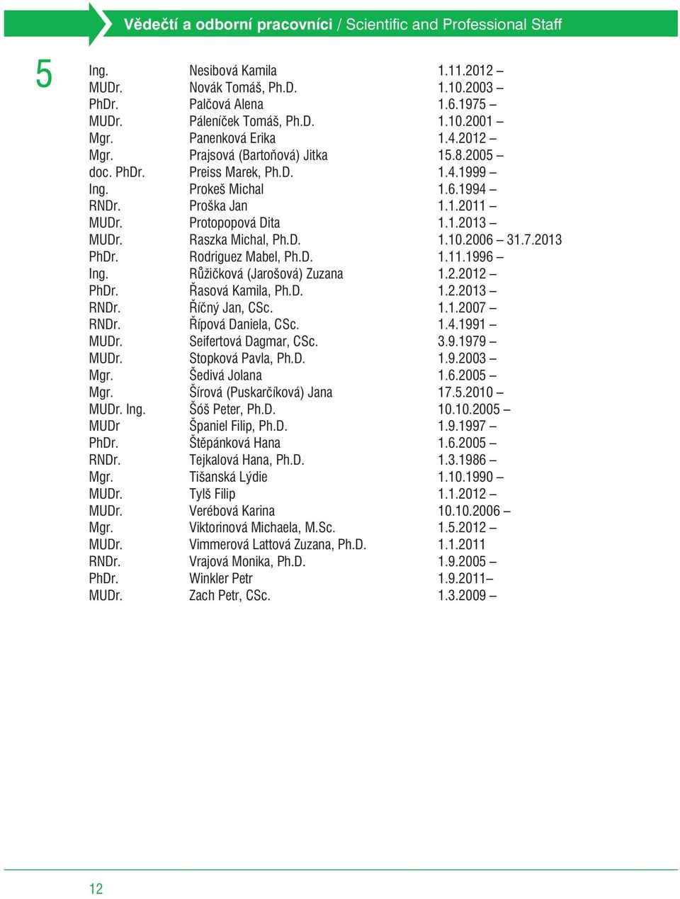 Raszka Michal, Ph.D. 1.10.2006 31.7.2013 PhDr. Rodriguez Mabel, Ph.D. 1.11.1996 Ing. Rùžièková (Jarošová) Zuzana 1.2.2012 PhDr. Øasová Kamila, Ph.D. 1.2.2013 RNDr. Øíèný Jan, CSc. 1.1.2007 RNDr.