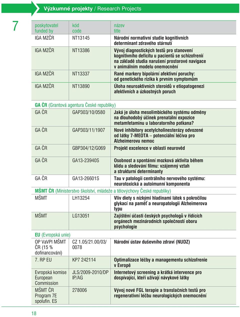 bipolární afektivní poruchy: od genetického rizika k prvním symptomùm IGA MZÈR NT13890 Úloha neuroaktivních steroidù v etiopatogenezi afektivních a úzkostných poruch GA ÈR (Grantová agentura Èeské