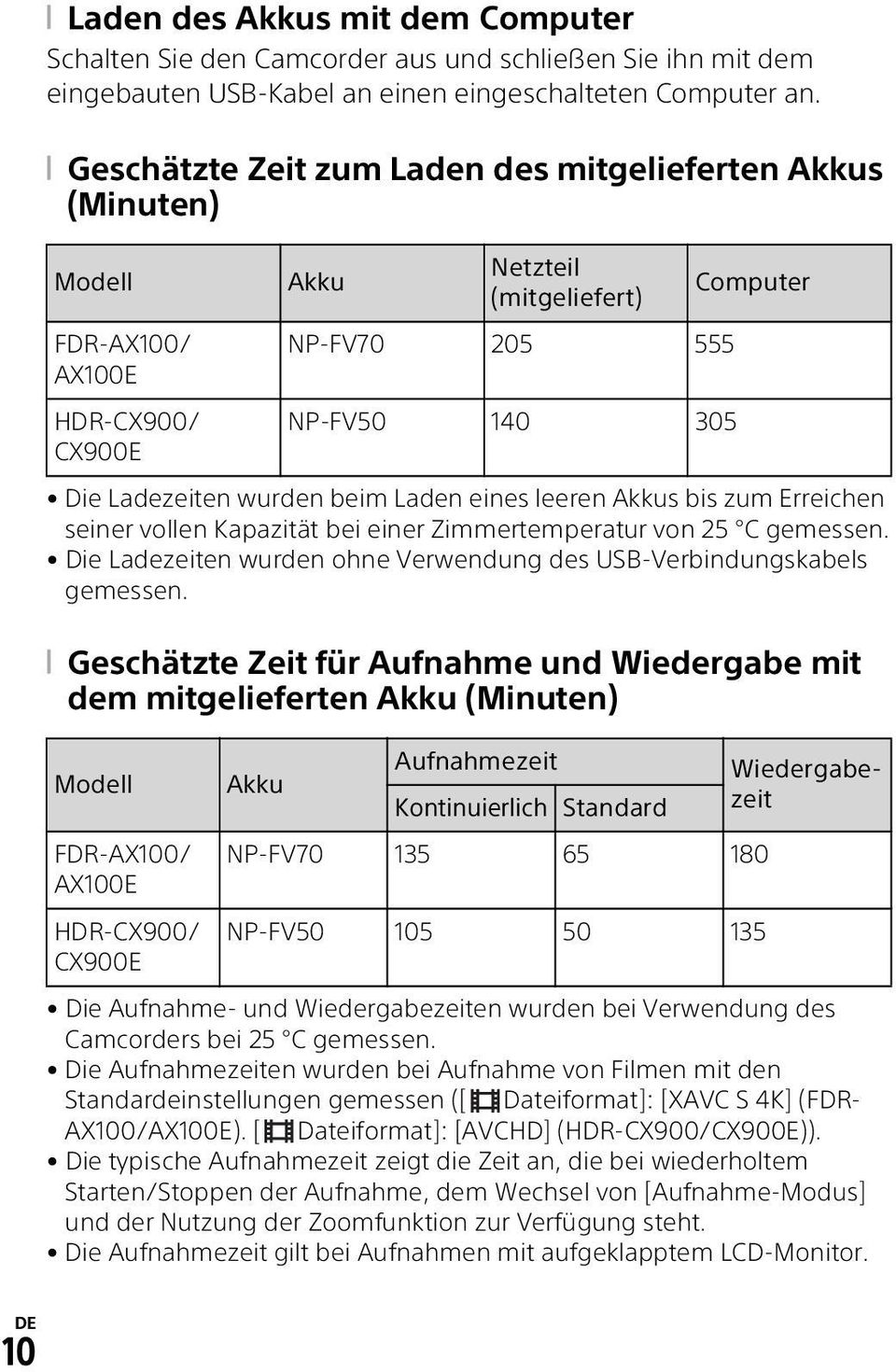 Die Ladezeiten wurden ohne Verwendung des USB-Verbindungskabels gemessen.