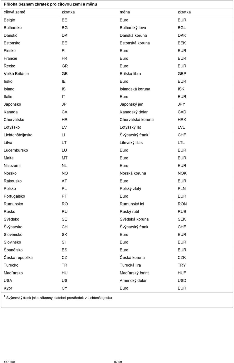 Kanadský dolar CAD Chorvatsko HR Chorvatská koruna HRK Lotyšsko LV Lotyšský lat LVL Lichtenšteijnsko LI Švýcarský frank 1 CHF Litva LT Litevský litas LTL Lucembursko LU Euro EUR Malta MT Euro EUR
