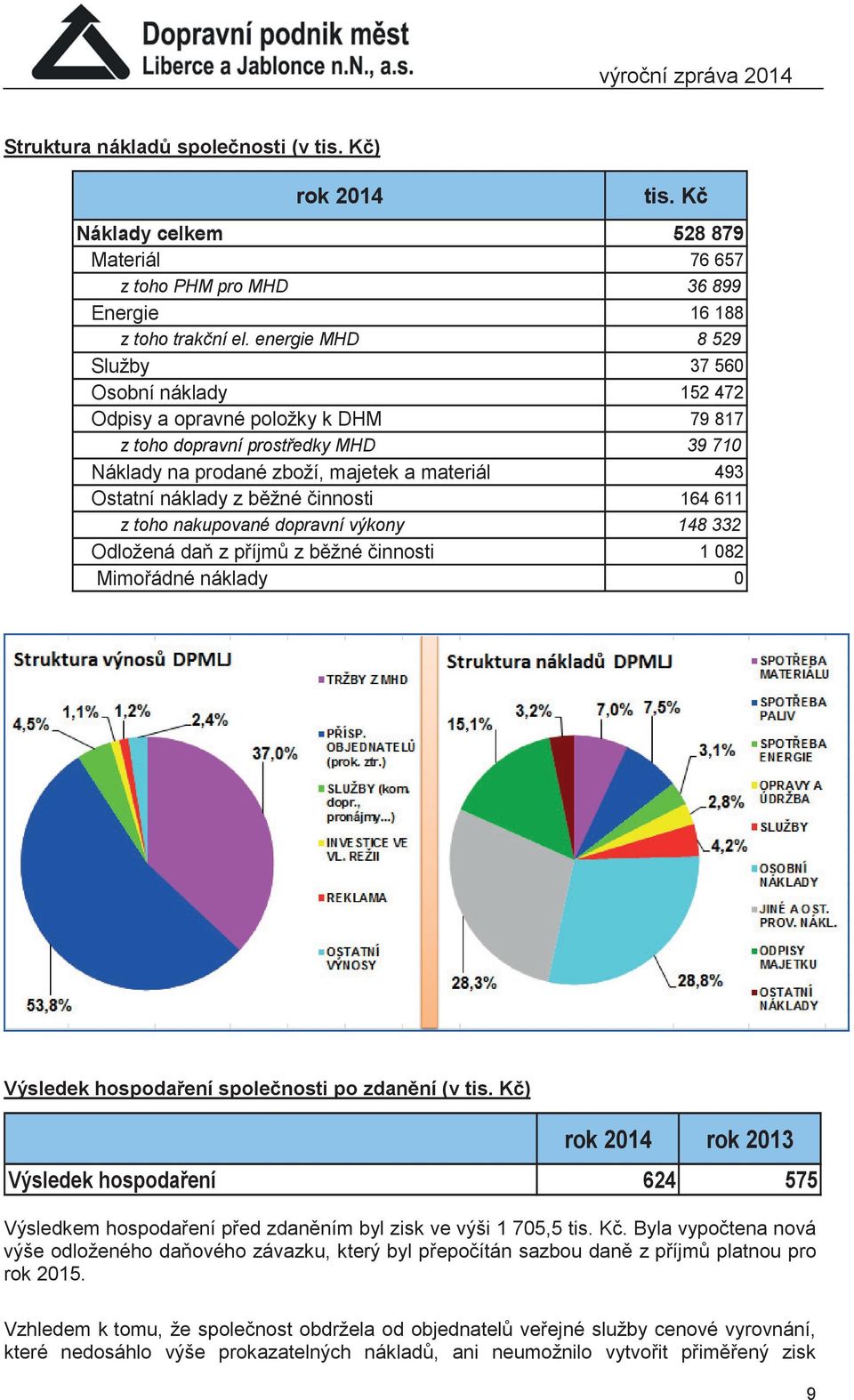 běžné činnosti 164 611 z toho nakupované dopravní výkony 148 332 Odložená daň z příjmů z běžné činnosti 1 082 Mimořádné náklady 0 Výsledek hospodaření společnosti po zdanění (v tis.