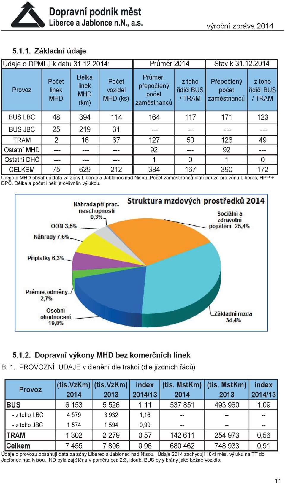 126 49 Ostatní MHD --- --- --- 92 --- 92 --- Ostatní DHČ --- --- --- 1 0 1 0 CELKEM 75 629 212 384 167 390 172 Údaje o MHD obsahují data za zóny Liberec a Jablonec nad Nisou.