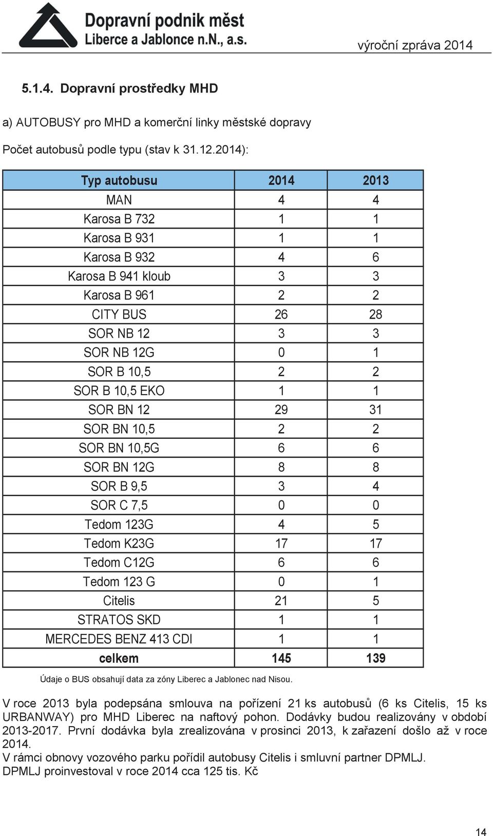 EKO 1 1 SOR BN 12 29 31 SOR BN 10,5 2 2 SOR BN 10,5G 6 6 SOR BN 12G 8 8 SOR B 9,5 3 4 SOR C 7,5 0 0 Tedom 123G 4 5 Tedom K23G 17 17 Tedom C12G 6 6 Tedom 123 G 0 1 Citelis 21 5 STRATOS SKD 1 1