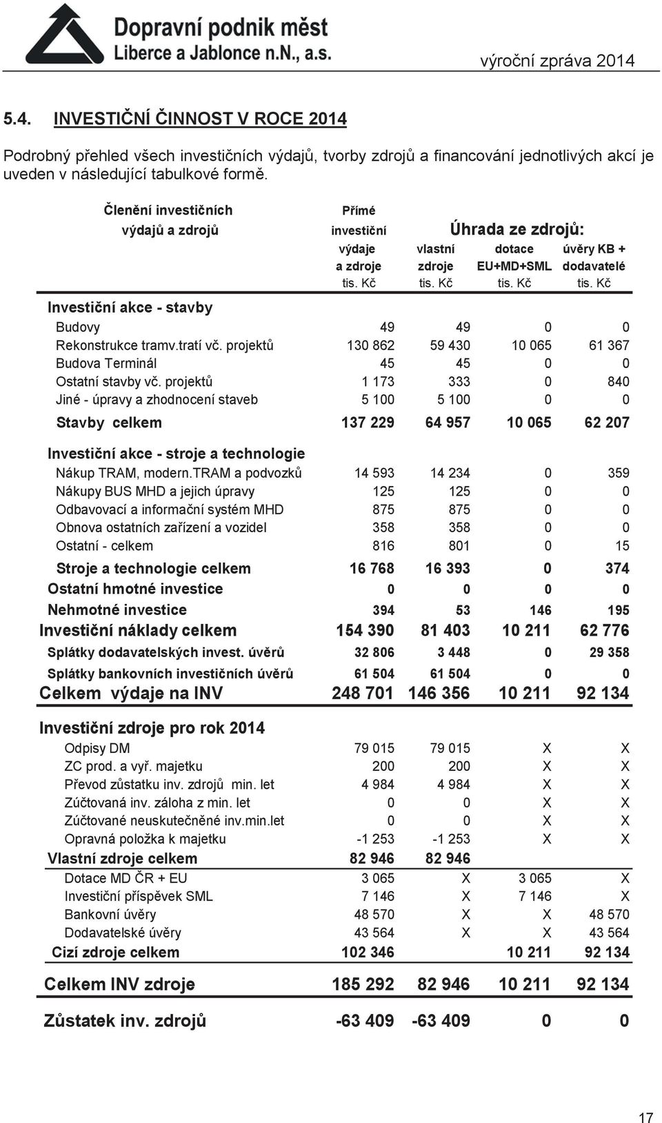 Kč tis. Kč tis. Kč Investiční akce - stavby Budovy 49 49 0 0 Rekonstrukce tramv.tratí vč. projektů 130 862 59 430 10 065 61 367 Budova Terminál 45 45 0 0 Ostatní stavby vč.