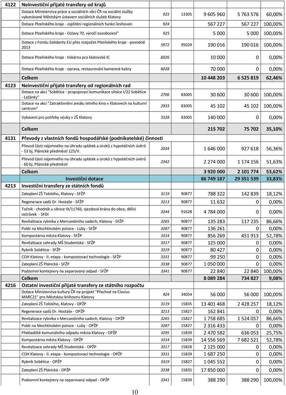 výročí osvobození" 925 5 000 5 000 100,00% Dotace z Fondu Solidarity EU přes Plzeňského kraje - povodně 2013 5972 95029 190 016 190 016 100,00% Dotace Plzeňského kraje - tiskárna pro klatovské IC