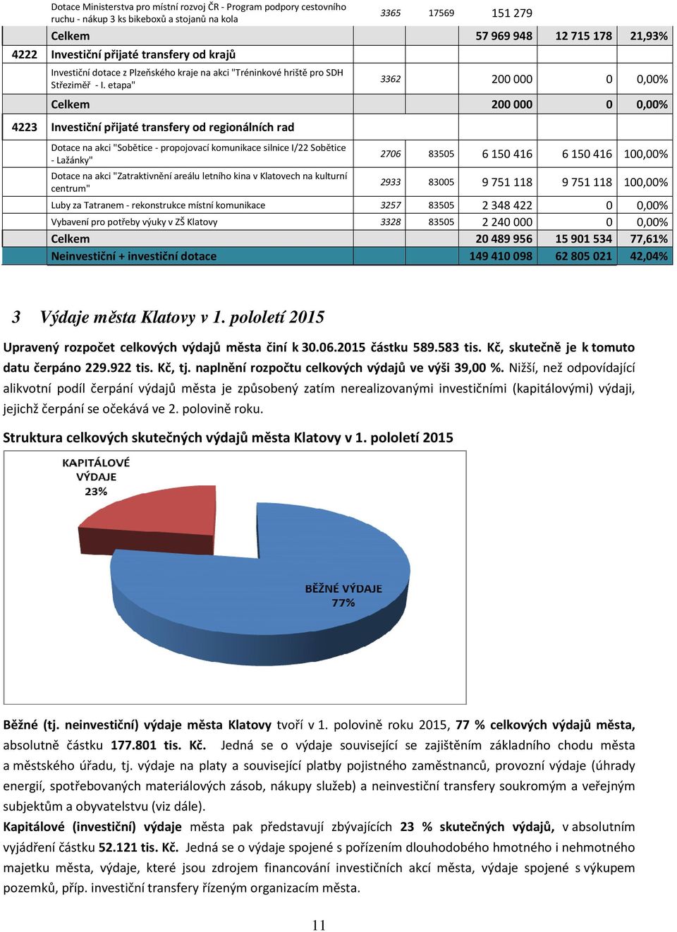 etapa" 3362 200 000 0 0,00% Celkem 200 000 0 0,00% 4223 Investiční přijaté transfery od regionálních rad Dotace na akci "Sobětice - propojovací komunikace silnice I/22 Sobětice - Lažánky" Dotace na