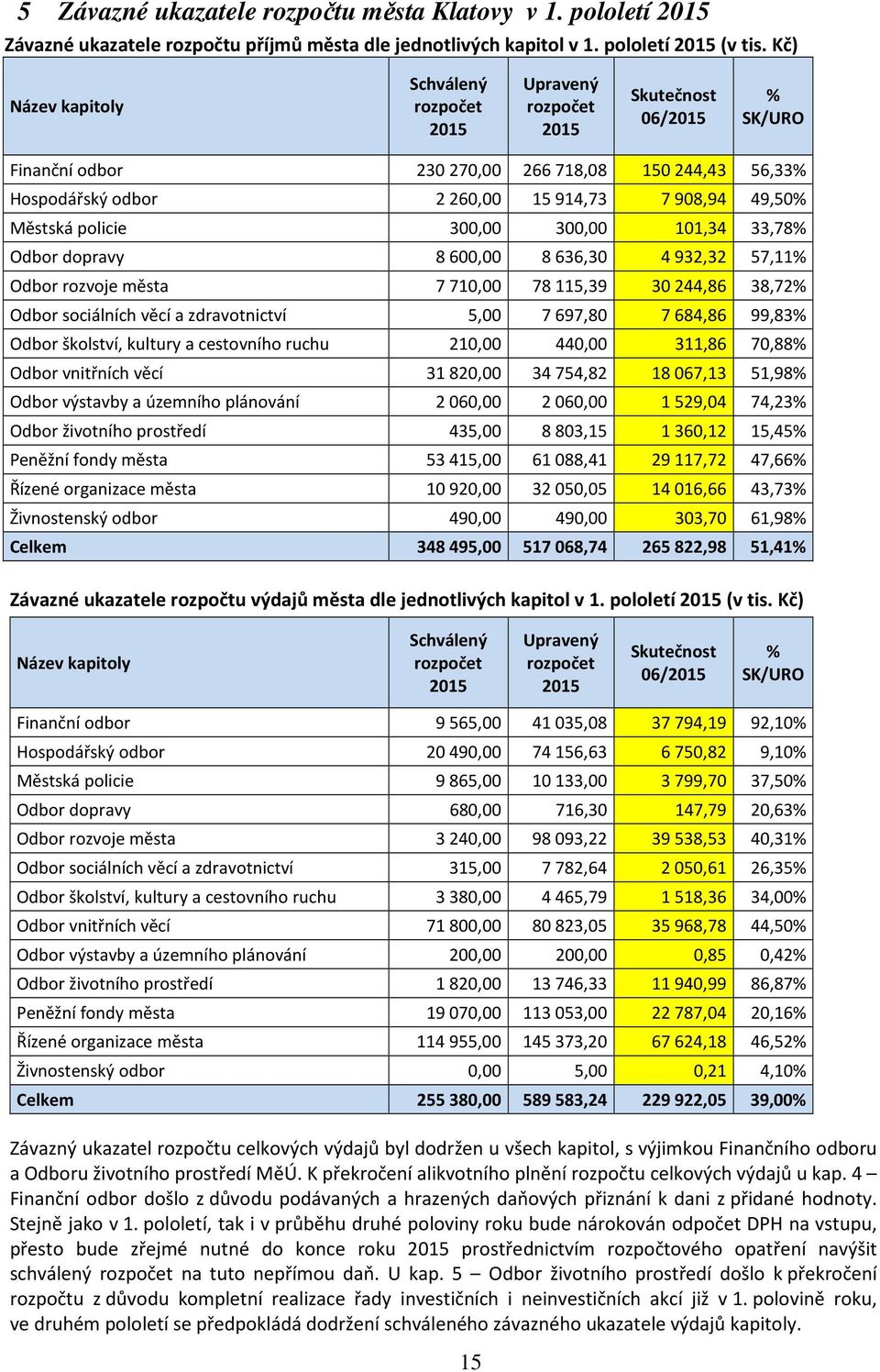 600,00 8 636,30 4 932,32 57,11% Odbor rozvoje města 7 710,00 78 115,39 30 244,86 38,72% Odbor sociálních věcí a zdravotnictví 5,00 7 697,80 7 684,86 99,83% Odbor školství, kultury a cestovního ruchu