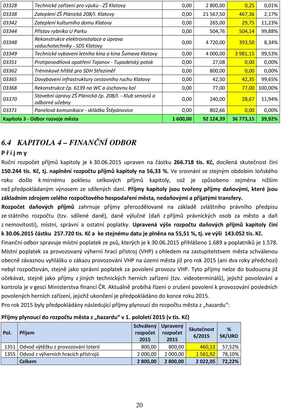 úprava vzduchotechniky - SDS Klatovy 0,00 4 720,00 393,50 8,34% 03349 Technické vybavení letního kina a kina Šumava Klatovy 0,00 4 000,00 3 981,15 99,53% 03351 Protipovodňová opatření Tajanov -