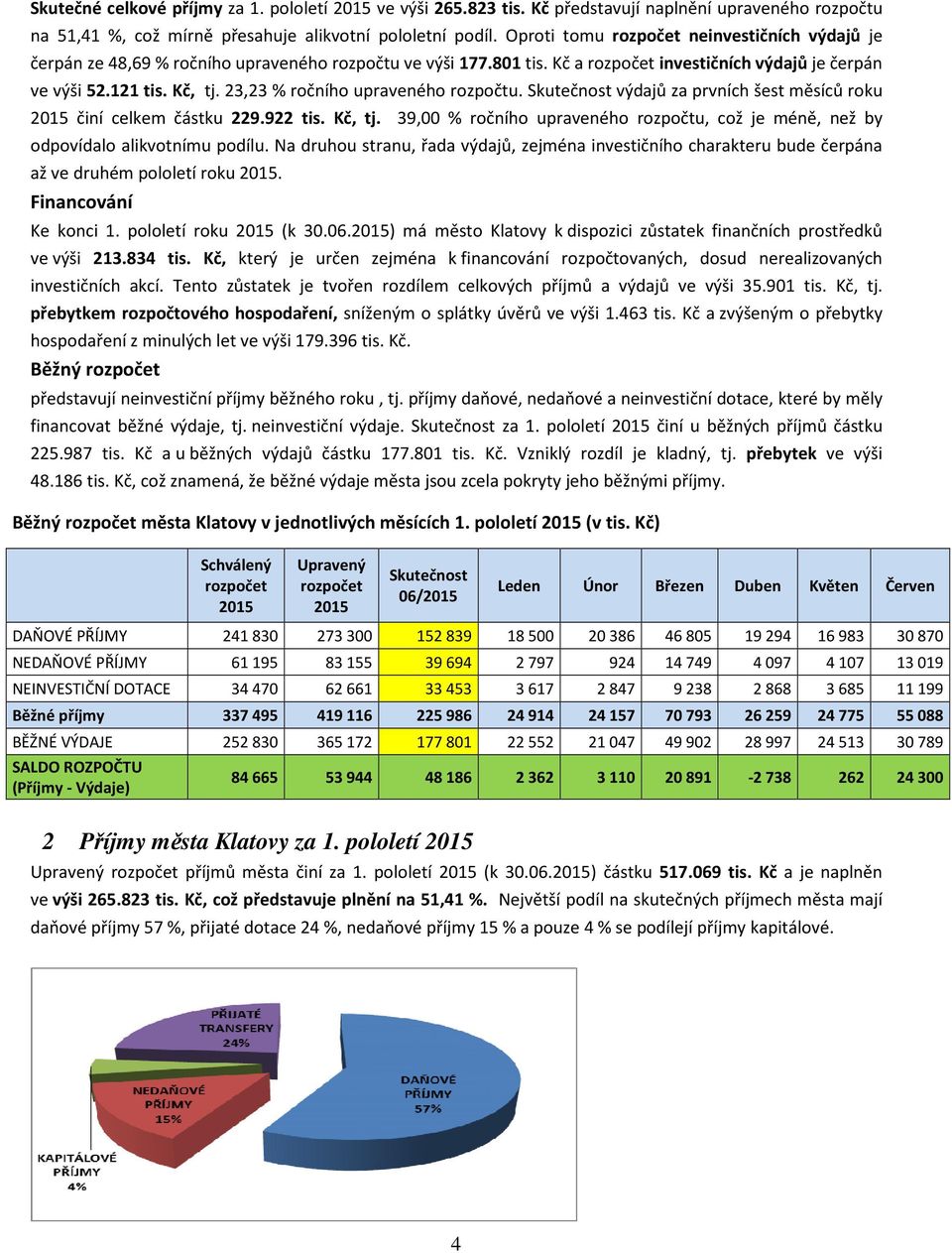 23,23 % ročního upraveného rozpočtu. výdajů za prvních šest měsíců roku činí celkem částku 229.922 tis. Kč, tj. 39,00 % ročního upraveného rozpočtu, což je méně, než by odpovídalo alikvotnímu podílu.