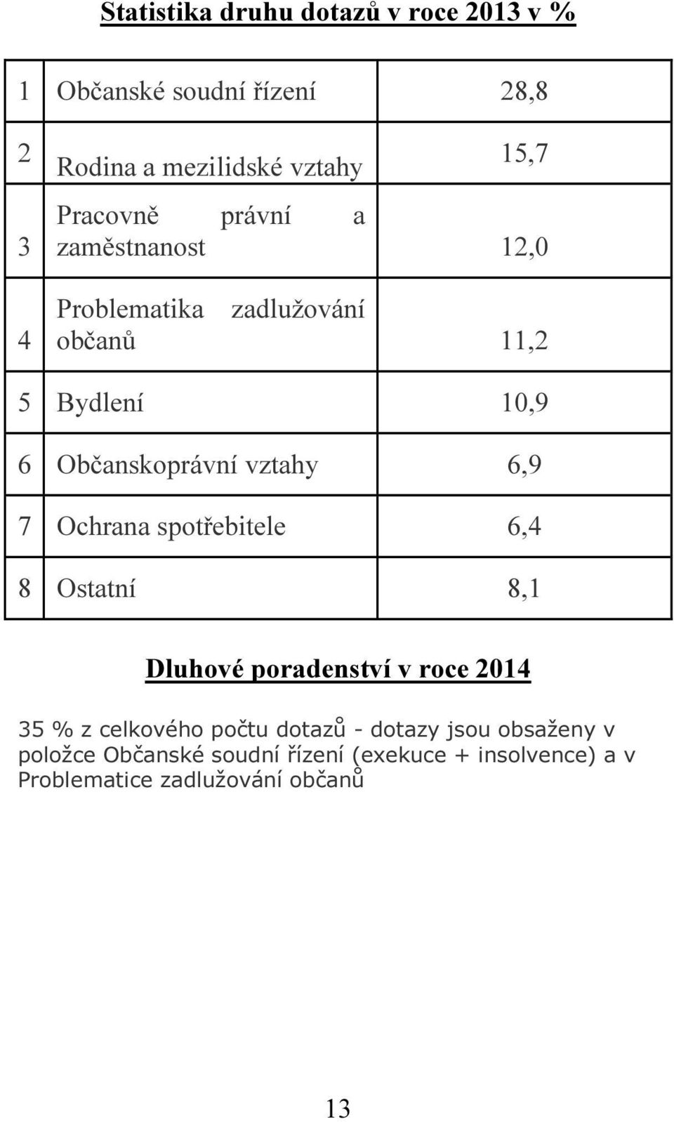 vztahy 6,9 7 Ochrana spotřebitele 6,4 8 Ostatní 8,1 Dluhové poradenství v roce 2014 35 % z celkového počtu