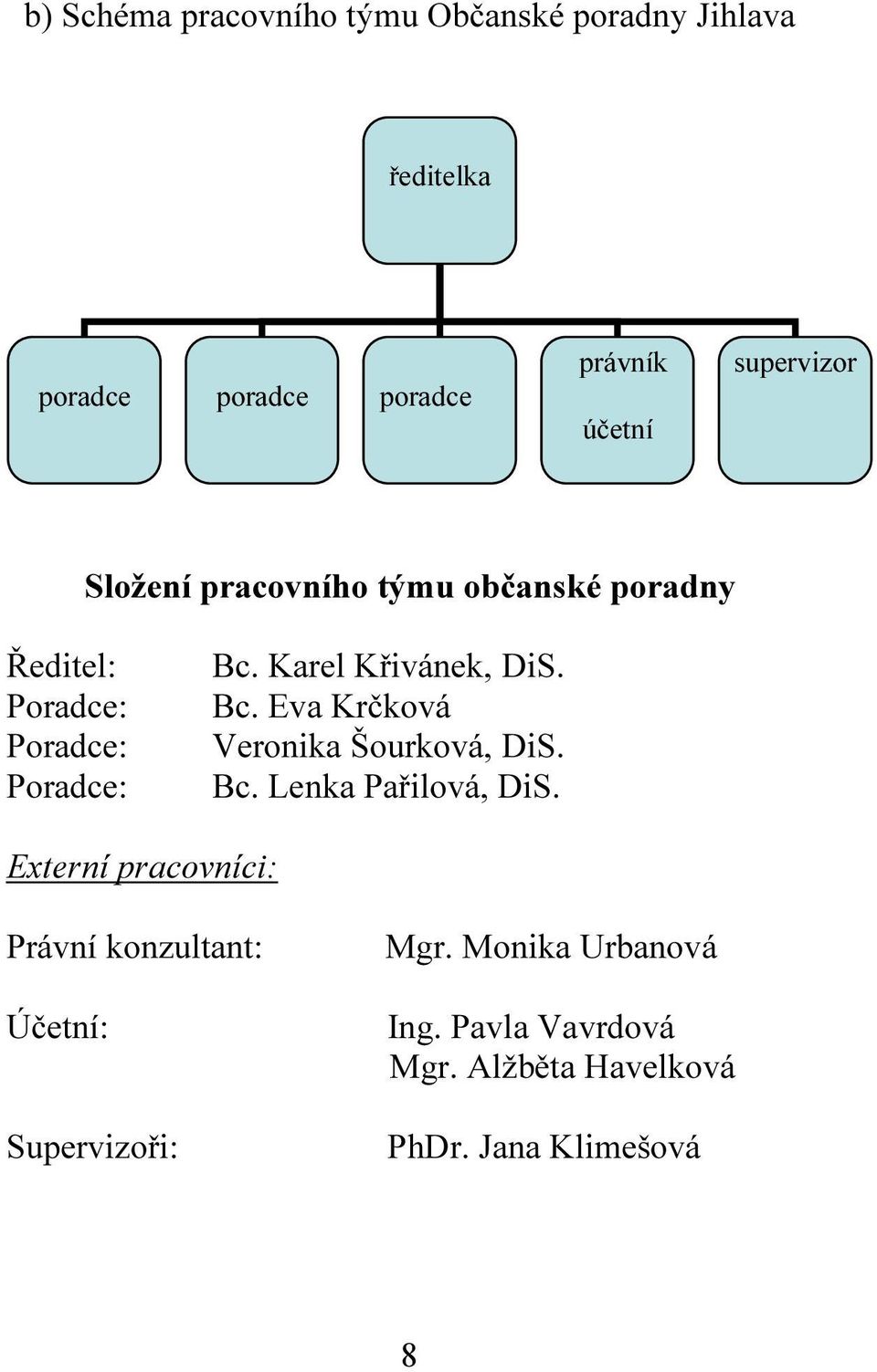 Karel Křivánek, DiS. Bc. Eva Krčková Veronika Šourková, DiS. Bc. Lenka Pařilová, DiS.