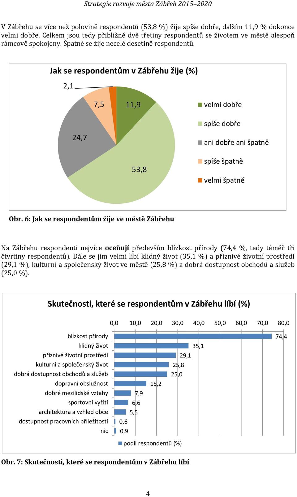 Jak se respondentům v Zábřehu žije (%) 2,1 7,5 11,9 velmi dobře spíše dobře 24,7 ani dobře ani špatně 53,8 spíše špatně velmi špatně Obr.