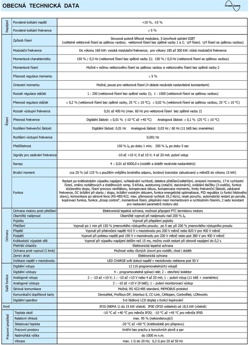 pro výkony 185 až 300 kw: nízká modulační frekvence 150 % / 0,3 Hz (vektorové řízení bez zpětné vazby 2); 150 % / 0,0 Hz (vektorové řízení se zpětnou vazbou) Momentové řízení Možné v režimu