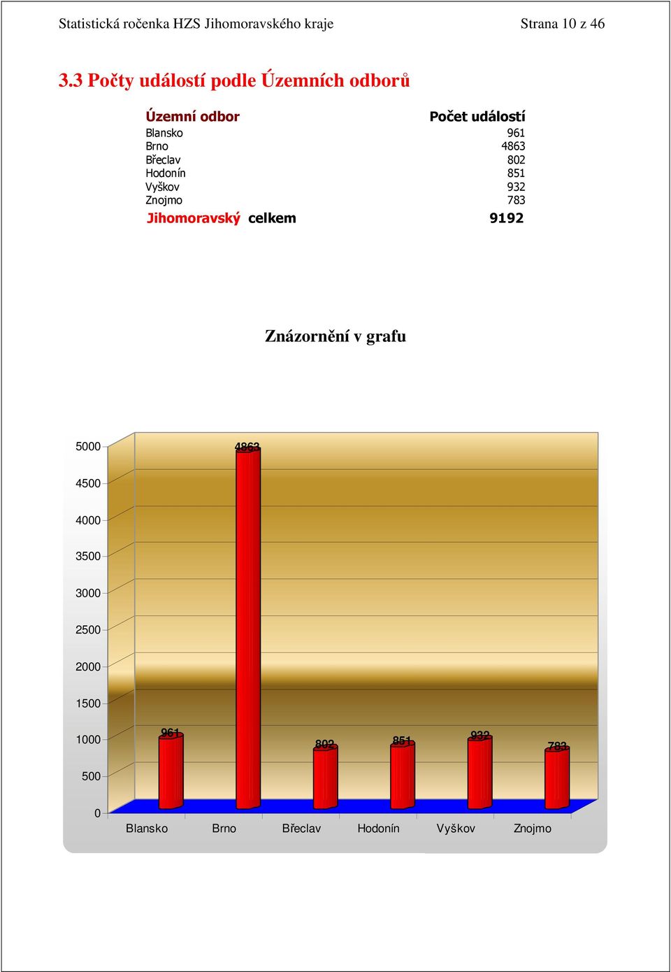 Břeclav 802 Hodonín 851 Vyškov 932 Znojmo 783 Jihomoravský celkem 9192 Znázornění v grafu