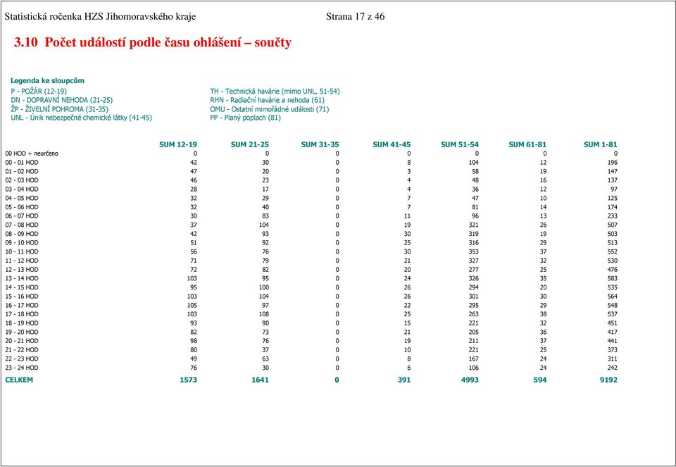 ŽIVELNÍ POHROMA (31-35) OMU - Ostatní mimořádné události (71) UNL - Únik nebezpečné chemické látky (41-45) PP - Planý poplach (81) SUM 12-19 SUM 21-25 SUM 31-35 SUM 41-45 SUM 51-54 SUM 61-81 SUM 1-81
