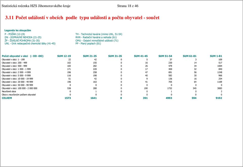 havárie a nehoda (61) ŽP - ŽIVELNÍ POHROMA (31-35) OMU - Ostatní mimořádné události (71) UNL - Únik nebezpečné chemické látky (41-45) PP - Planý poplach (81) Počet obyvatel v obci (- OD -DO) SUM