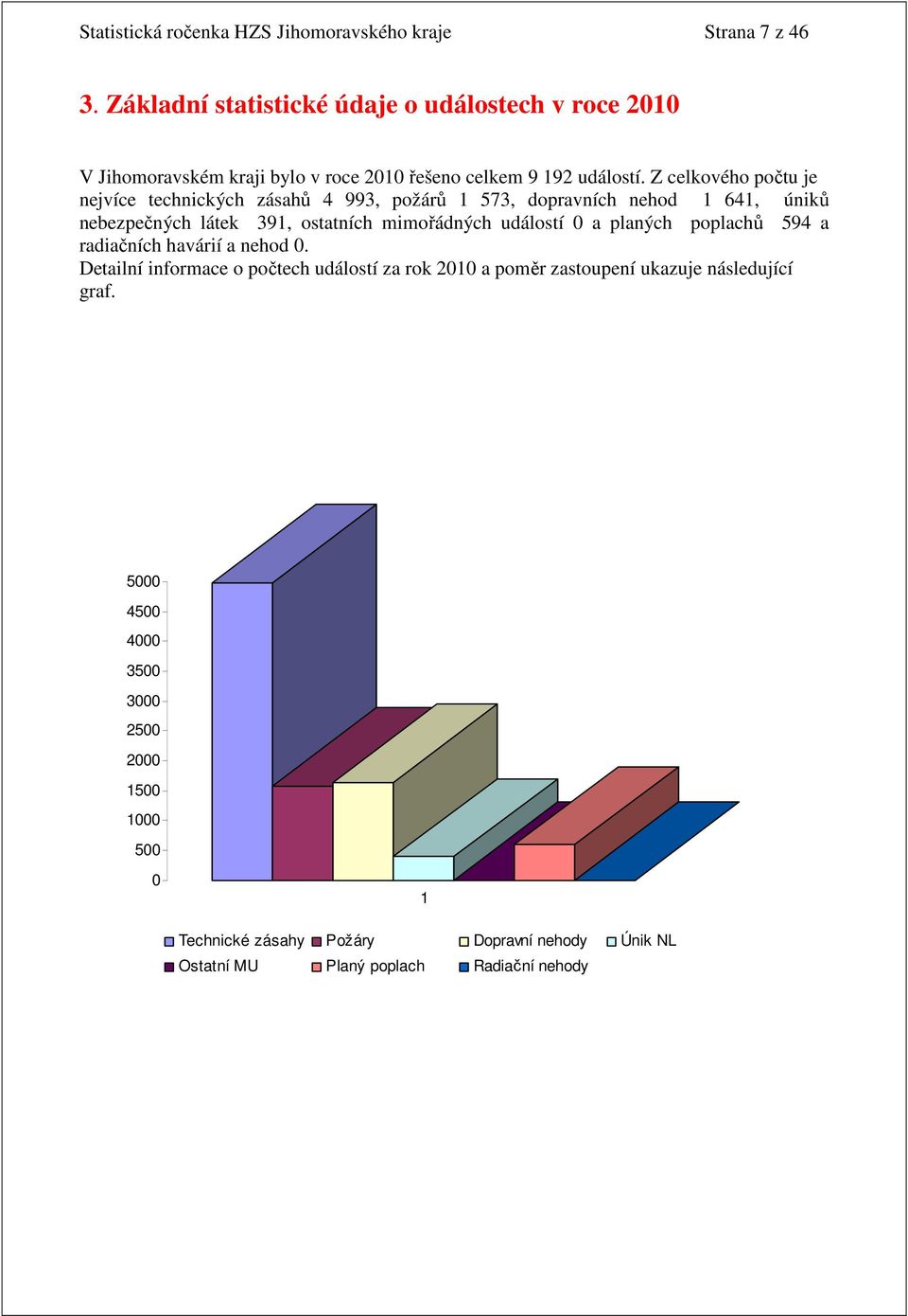 Z celkového počtu je nejvíce technických zásahů 4 993, požárů 1 573, dopravních nehod 1 641, úniků nebezpečných látek 391, ostatních mimořádných událostí 0 a